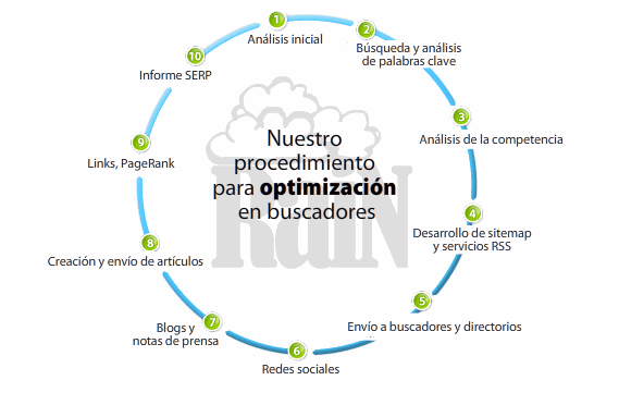 optimizacion en buscadores SEO